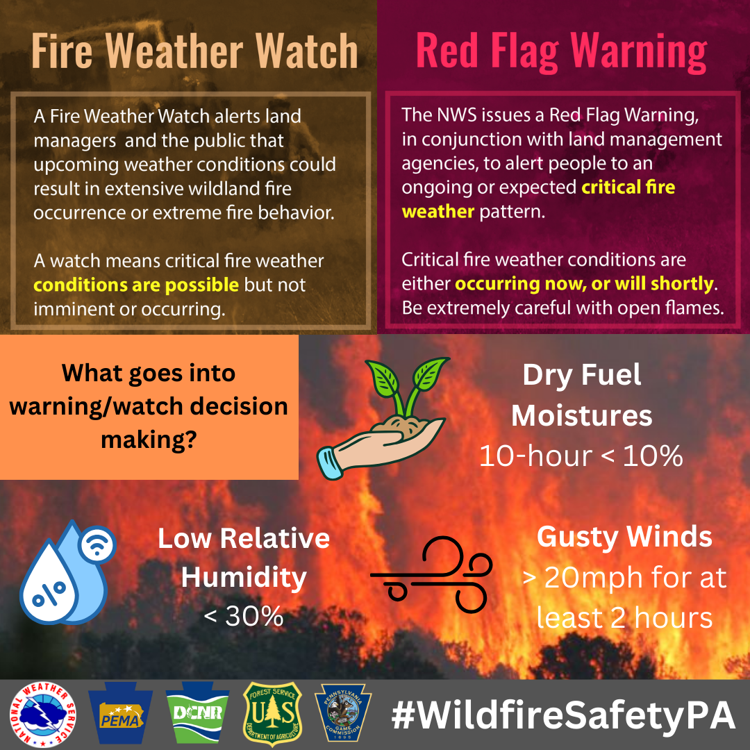 PA Fire Weather Awareness Week: Why it matters
